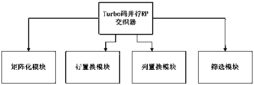 Parallel RP interleaving method for Turbo codes, and parallel RP interleaver for Turbo codes