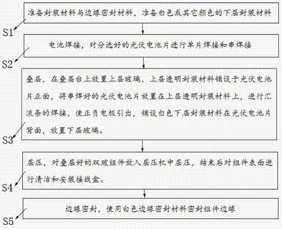 A double-glass photovoltaic module structure and packaging method