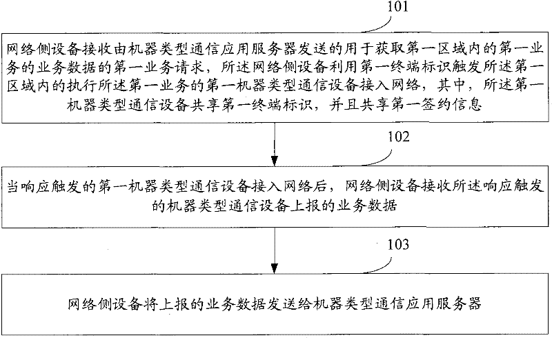 Position-based machine to machine communicating method, system and device
