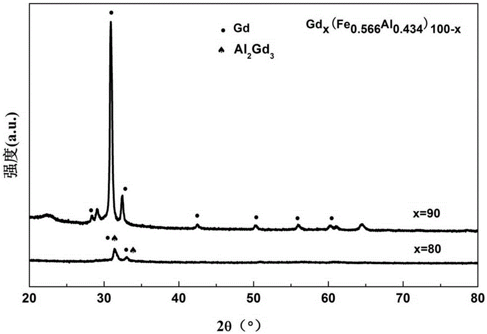 Gd-based amorphous nanocrystal composite with high Curie temperature and refrigerating capacity and preparation method of Gd-based amorphous nanocrystal composite