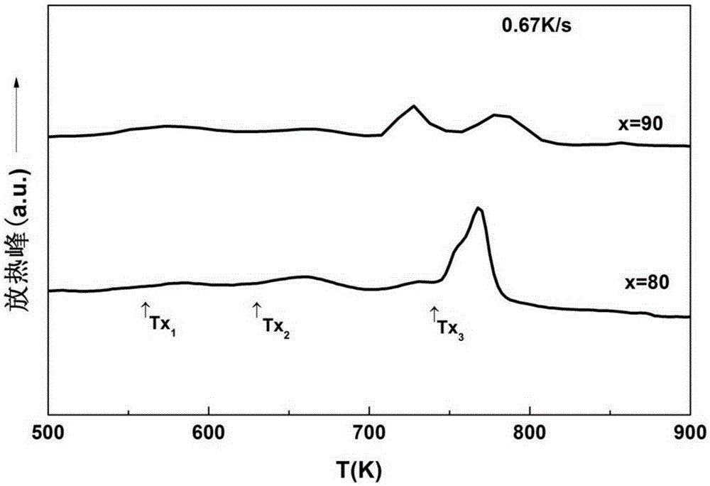 Gd-based amorphous nanocrystal composite with high Curie temperature and refrigerating capacity and preparation method of Gd-based amorphous nanocrystal composite