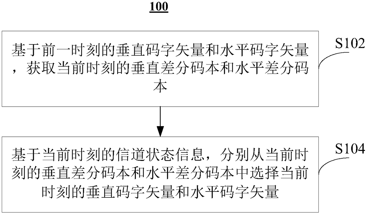 Method and device for wireless communication