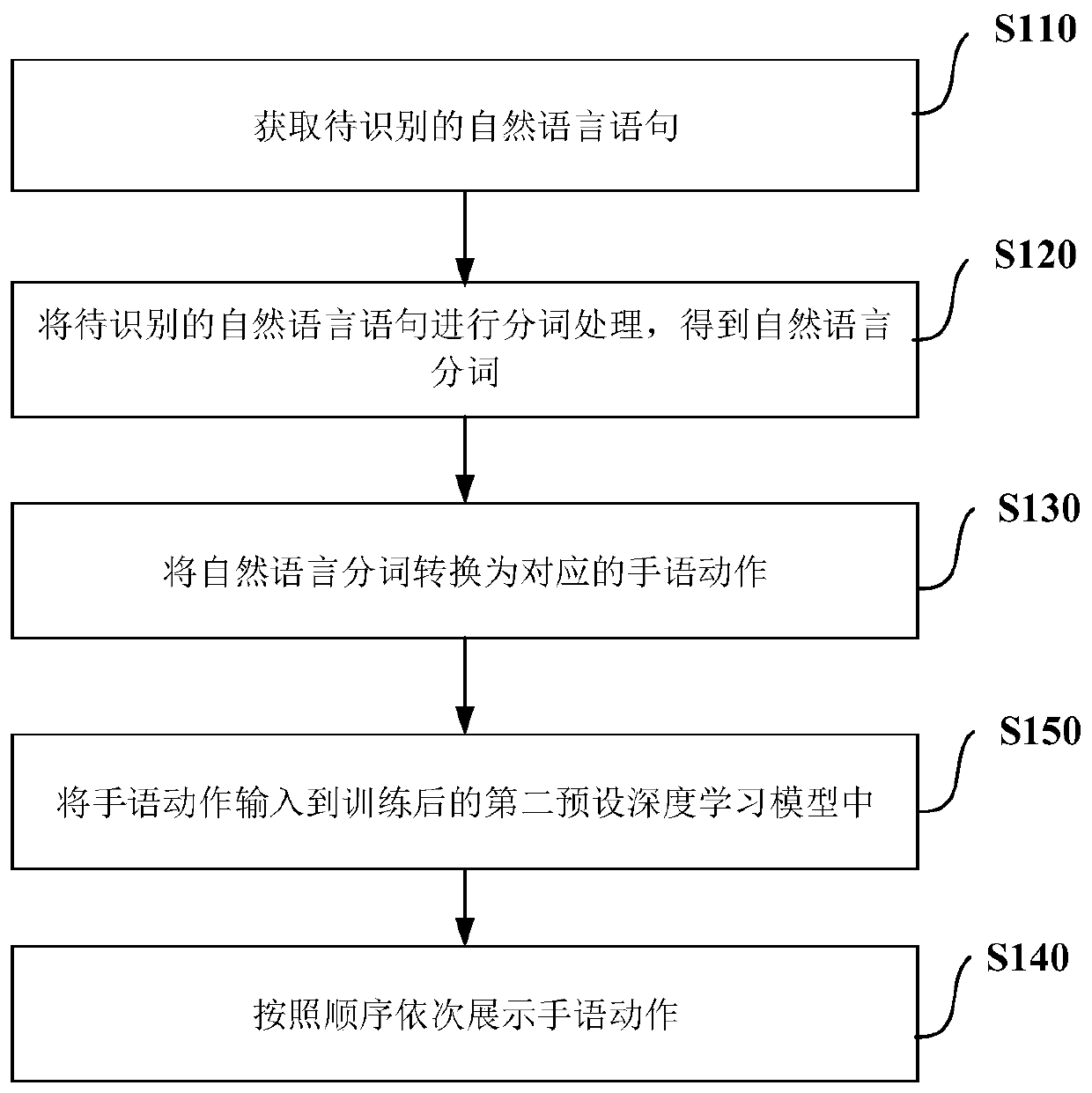 Method and device for converting natural language into sign language