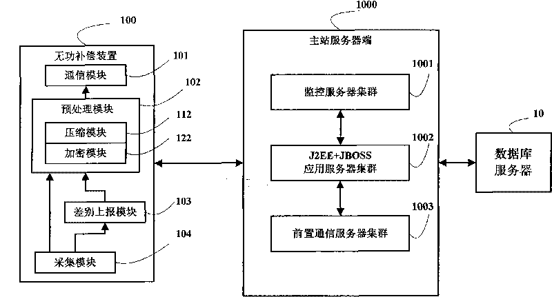 System and method for remotely monitoring power grid by utilizing reactive power compensation device