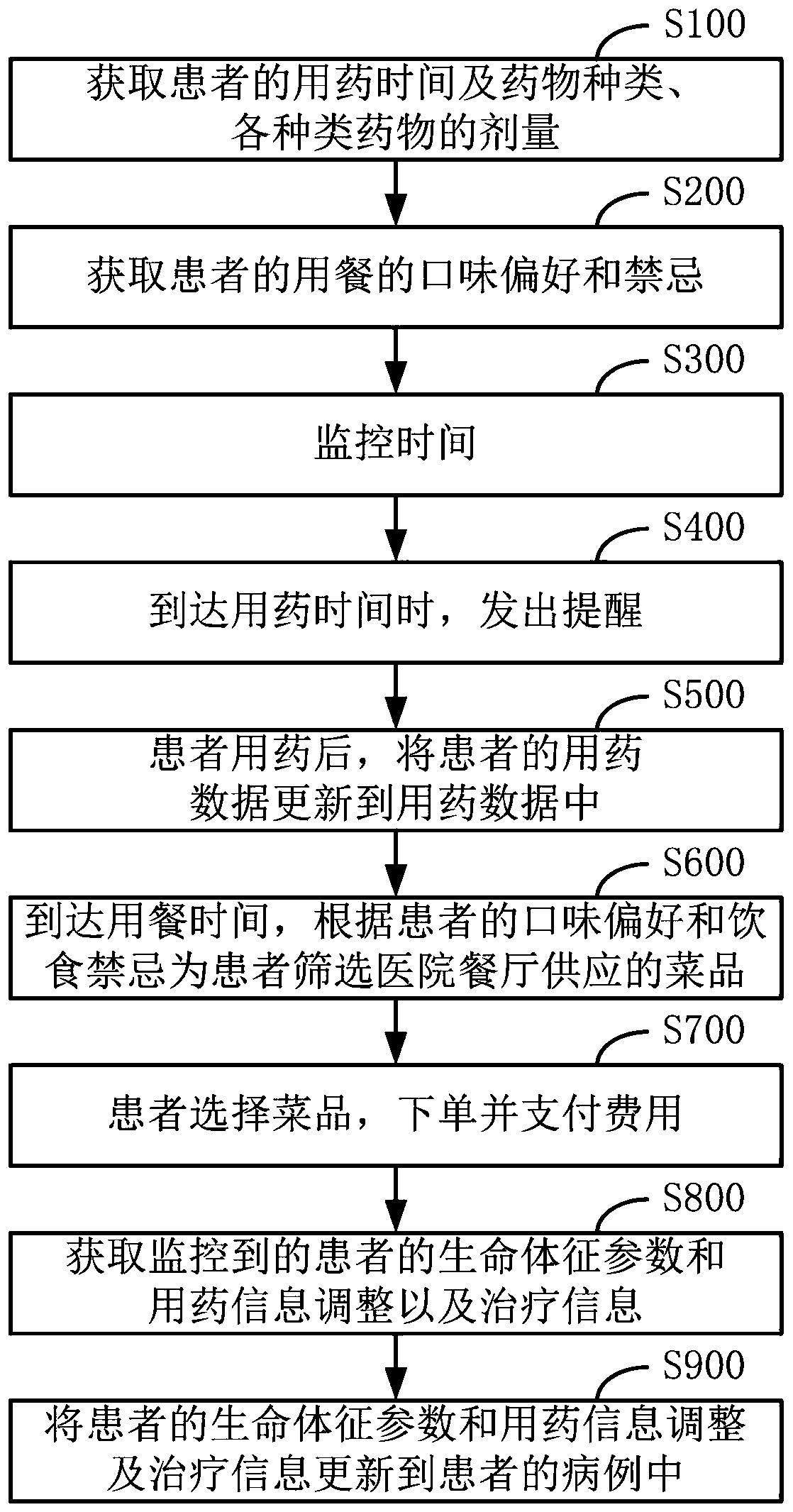 Control method of medical multifunctional bedside table and system