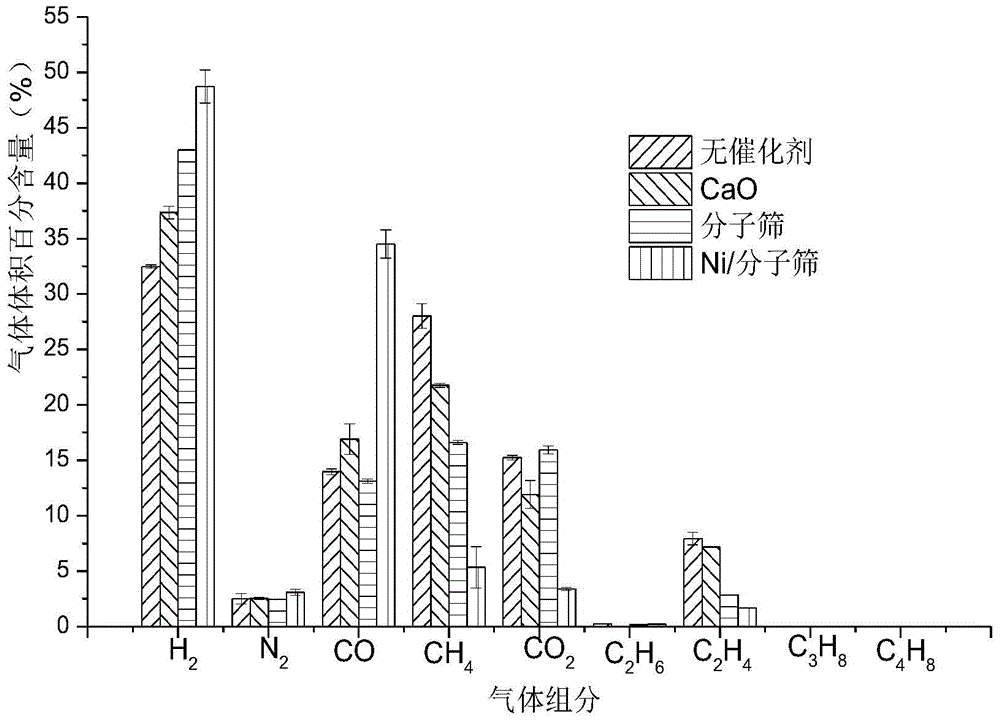 Device and method for producing synthetic gas by continuous two-stage catalytic pyrolysis