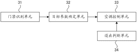Method and system for controlling air conditioner through face recognition