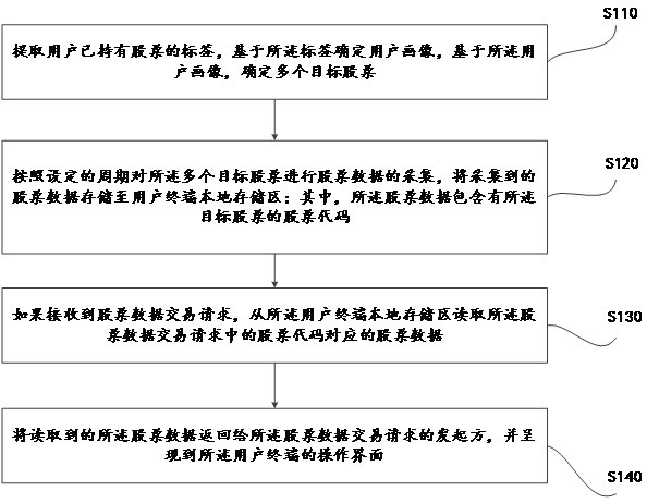 Stock data acquisition and storage method, device and system based on cloud computing technology