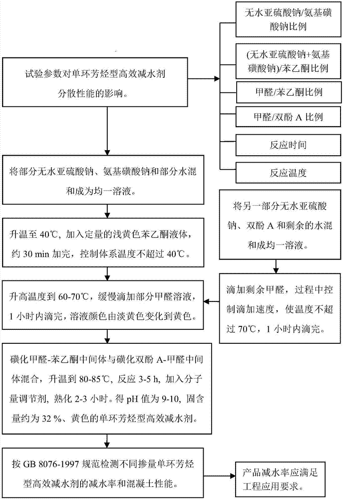 Preparing method of monocyclic aromatic hydrocarbon efficient water reducing agent