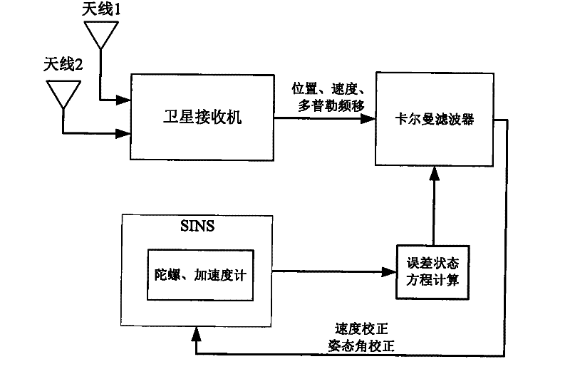 SINS dynamic base transfer alignment method based on satellite positioning