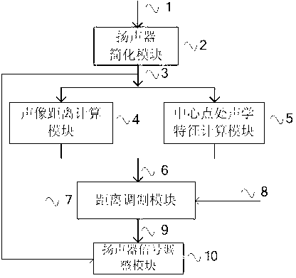 Method for distance modulation of three-dimensional audio system