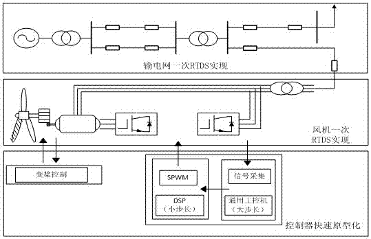 A method and equipment for rapid prototyping design of pwm controller realized by general industrial computer combined with dsp