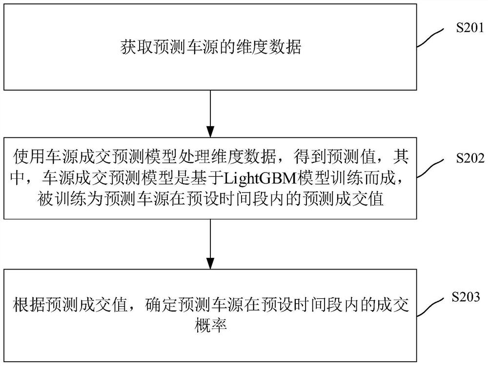 Vehicle source transaction probability prediction method and device, electronic device and storage medium