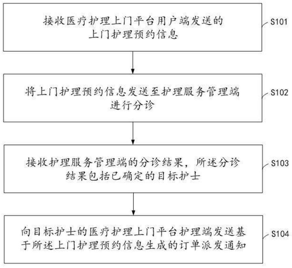 Nursing door-to-door service method and system based on artificial intelligence terminal