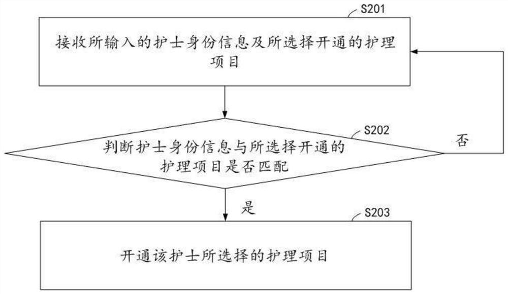 Nursing door-to-door service method and system based on artificial intelligence terminal