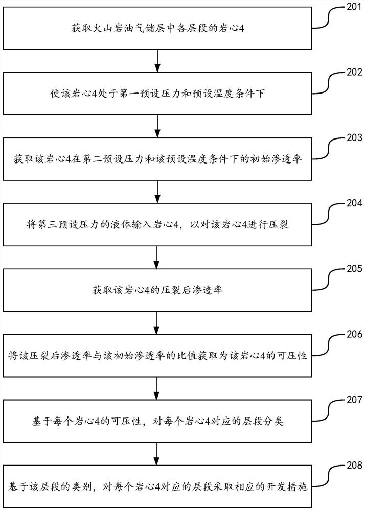 Volcanic rock oil and gas reservoir development method and volcanic rock compressibility obtaining device