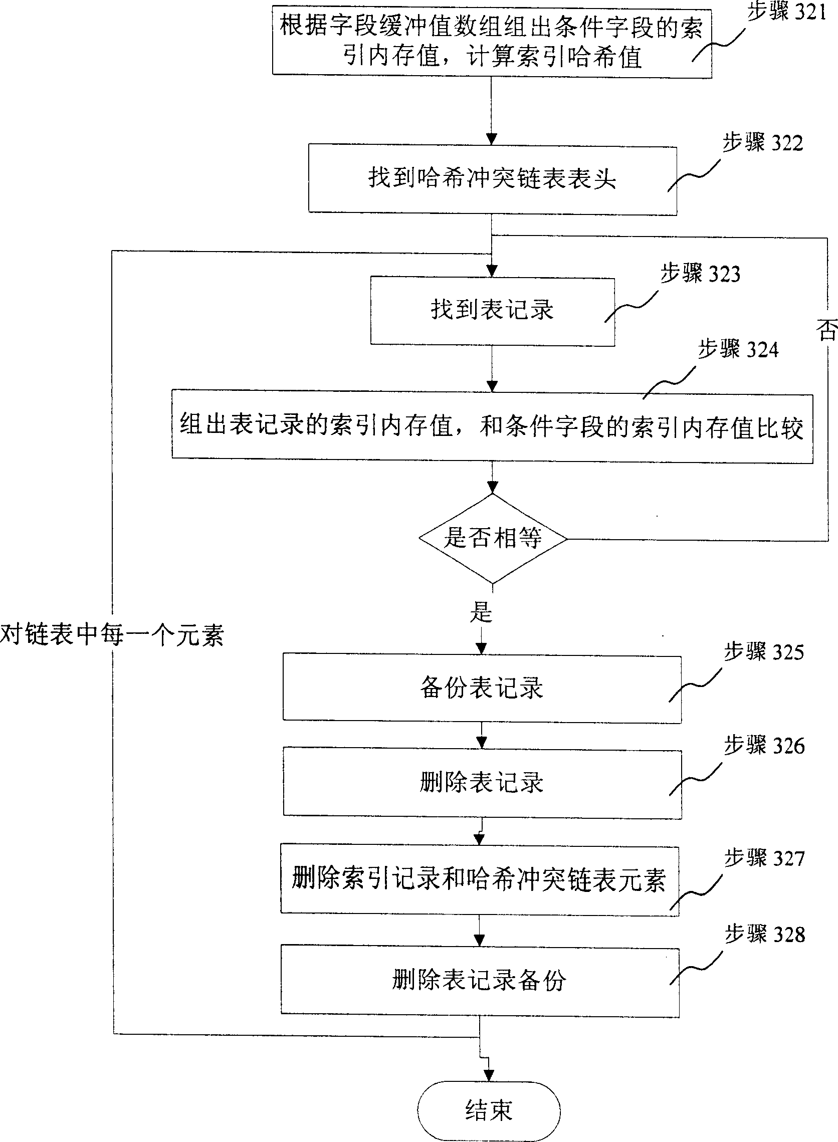 Realizing method of a data operating interface used in internal-memory database