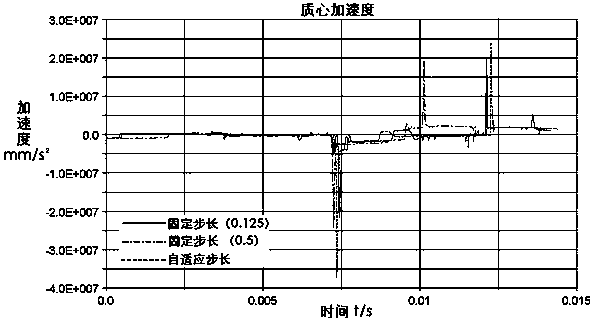 Sequential coupling analysis method for adaptive step length