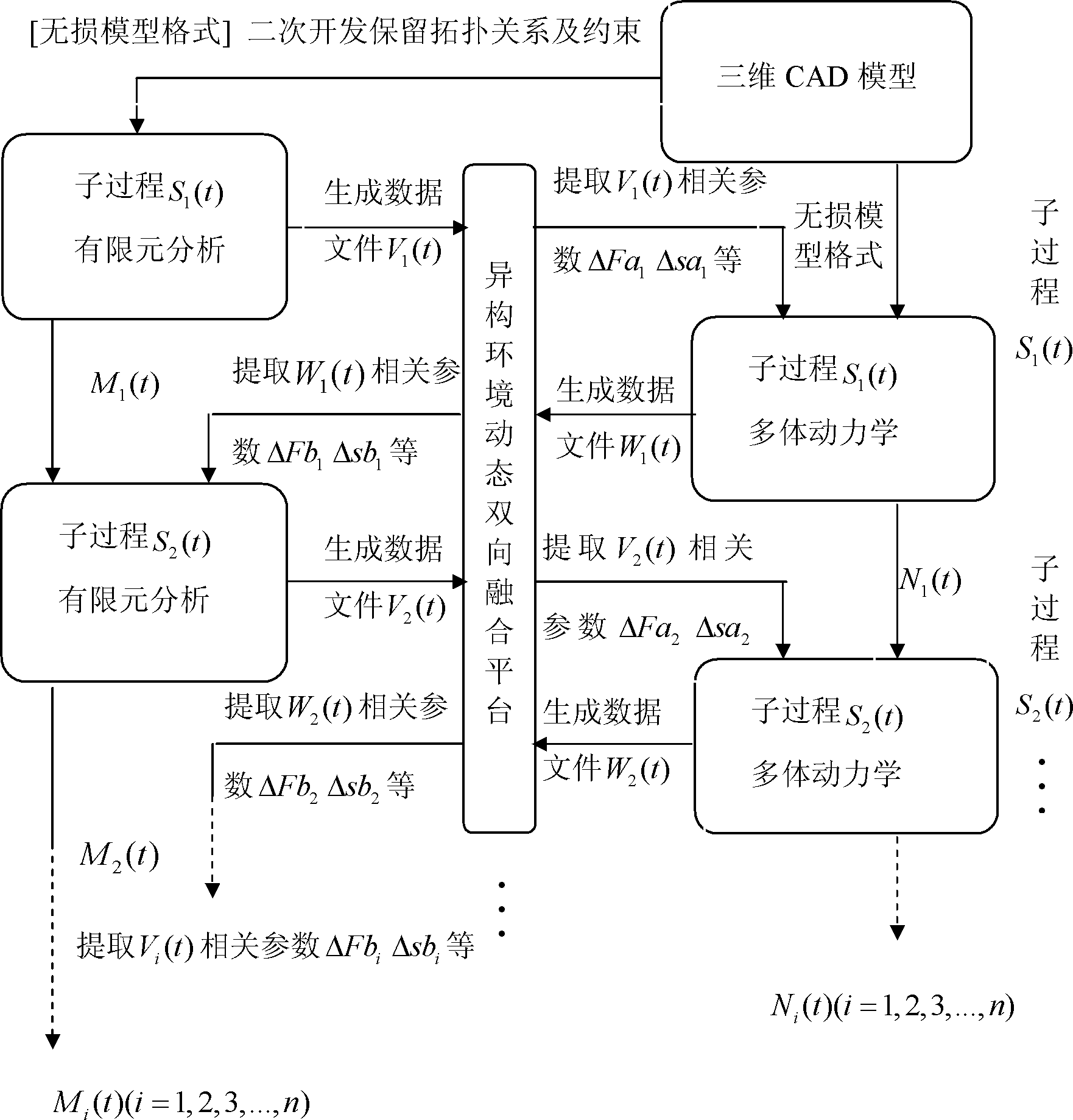 Sequential coupling analysis method for adaptive step length