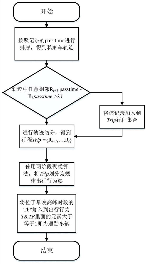 Commuting private car identification method based on electronic license ...