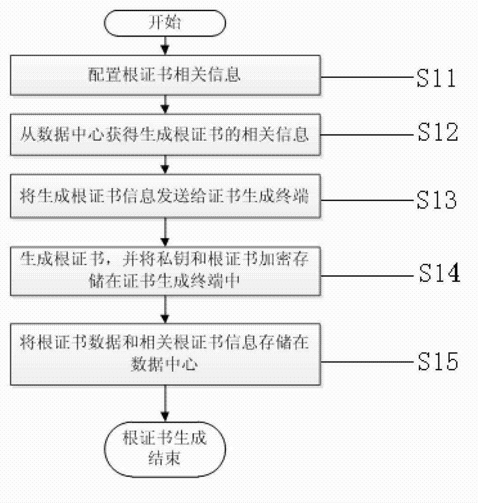 Method of generation and backup of digital certificate and private key