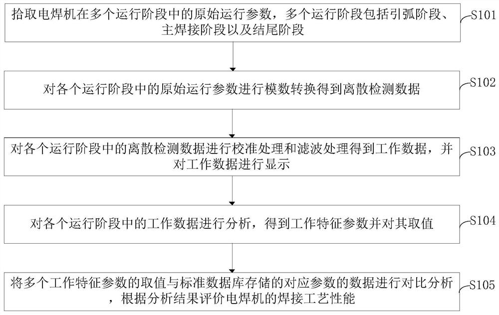 A welding process performance evaluation method and system