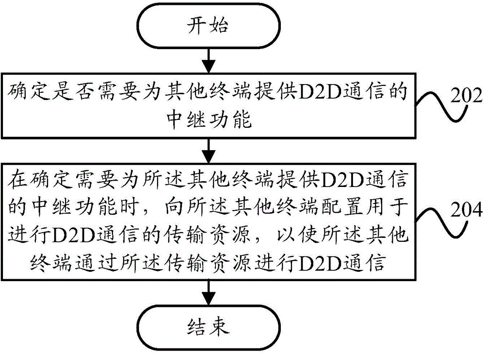 Resource allocation method, device and terminal for D2D communication
