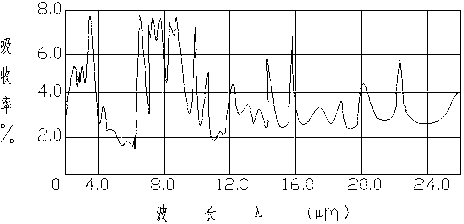 Enamel wire baking oven with far-infrared aided heating device