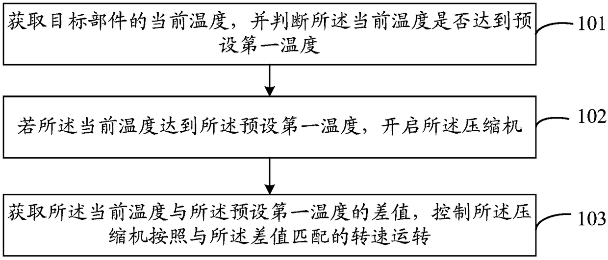 Compressor control method and device