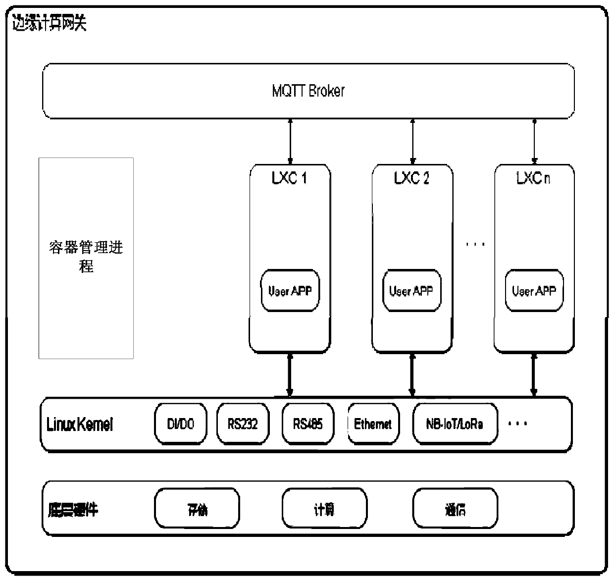 Edge computing gateway management system and method based on LXC container technology