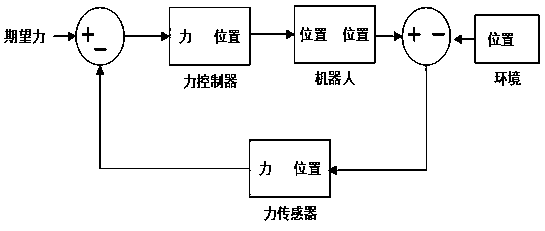 Method and device for tracking normal direction and constant force of robot processing operation