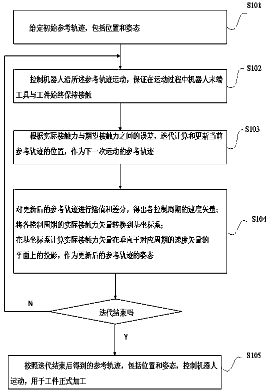 Method and device for tracking normal direction and constant force of robot processing operation