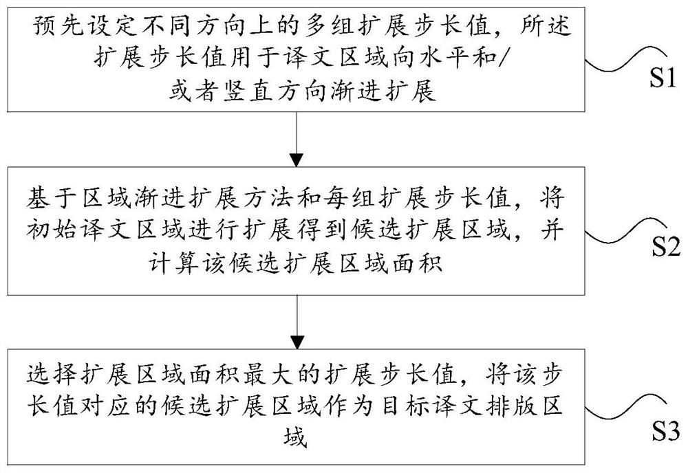 Method and device for determining typesetting area based on cartoon translation