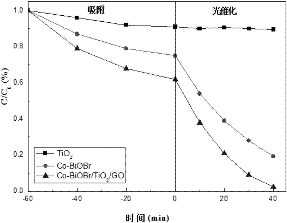 Preparation method of Co-BiOBr (cobalt-bismuth oxybromide)/TiO2 (titanium dioxide)/GO (graphene oxide) ternary composite photocatalyst