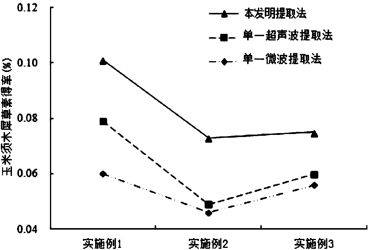 A kind of extraction method of luteolin in corn silk