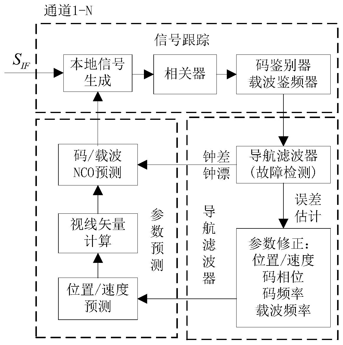 A Vector Tracking Channel Fault Detection Method Based on Support Vector Machine