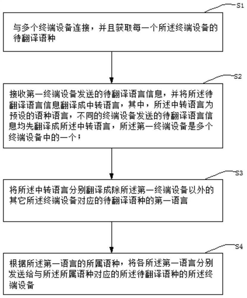 Language translation method and device and computer equipment