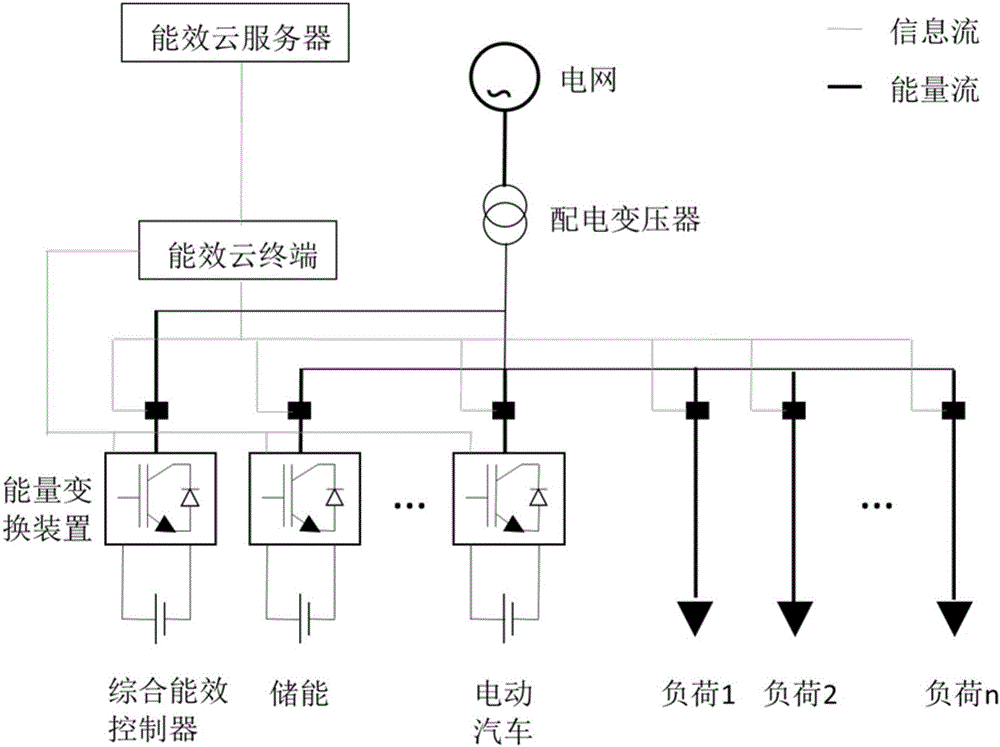 Integrated energy efficiency monitoring treatment control system and method