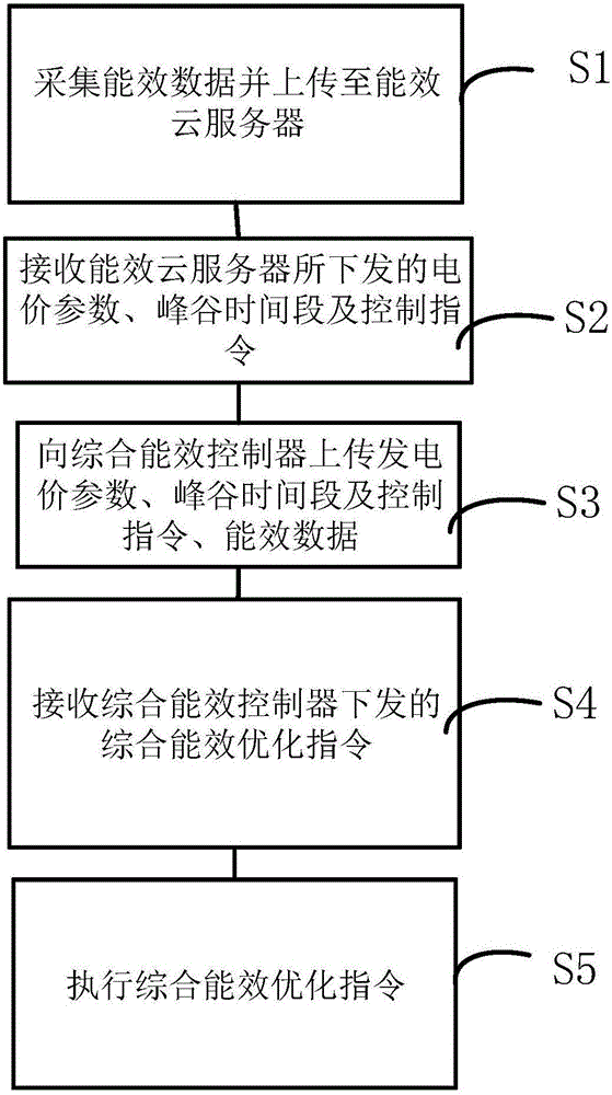 Integrated energy efficiency monitoring treatment control system and method