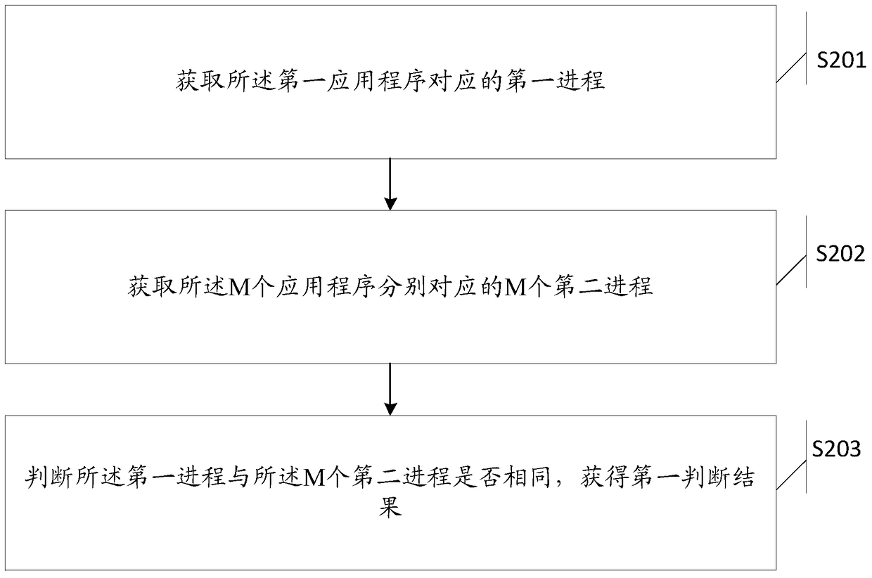 An information processing method and electronic device