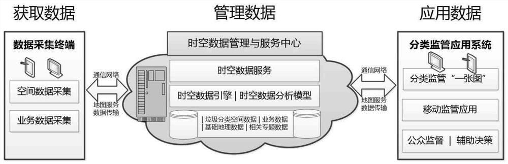 Space-time big data-based garbage classification supervision system and method