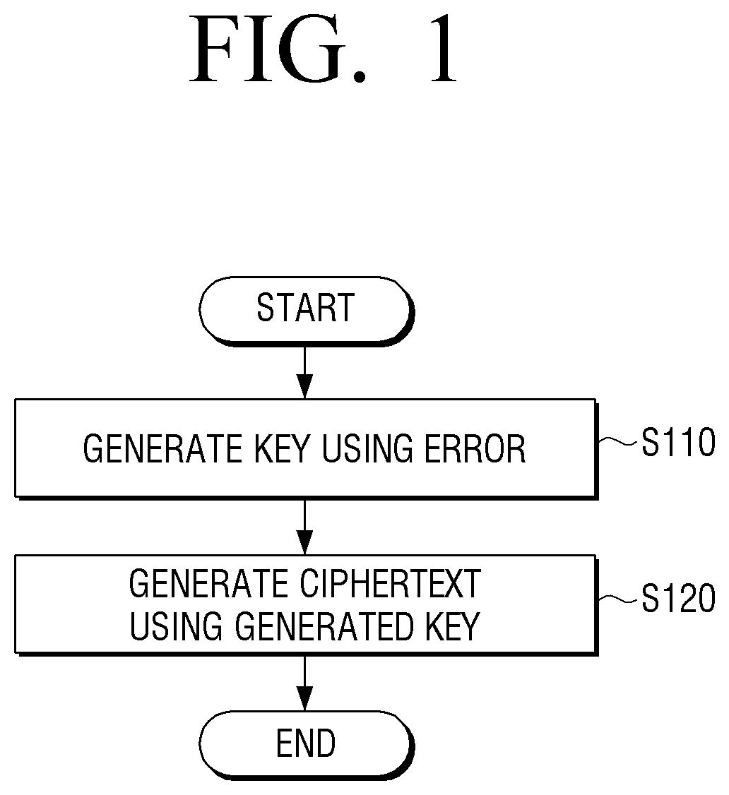 Calculation device for encryption using public key and encryption method thereof