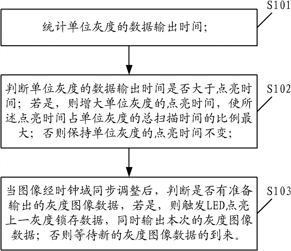 Display control method and device for LED display screen