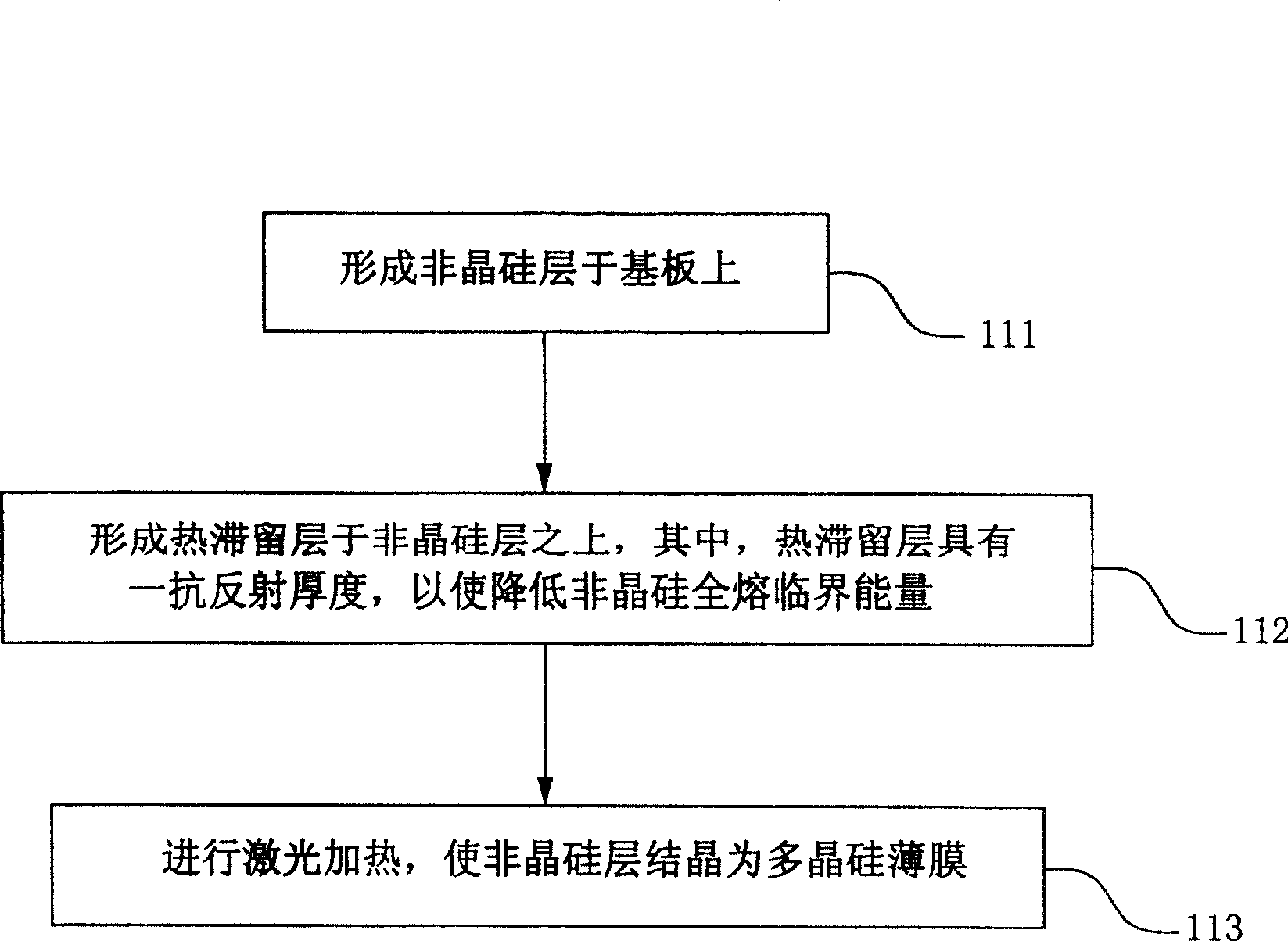 Auxiliary laser crystallization method for making polysilicon