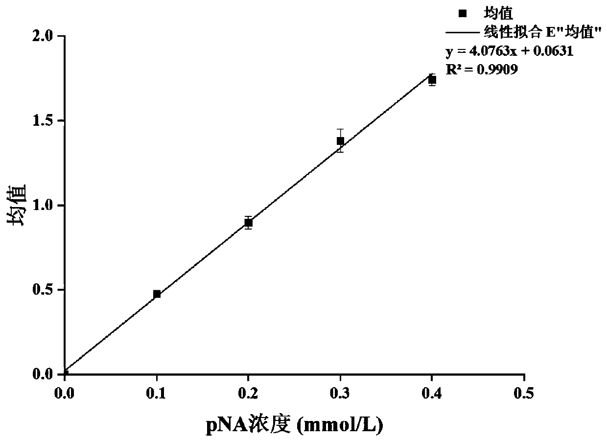 New method for measuring activity of protease