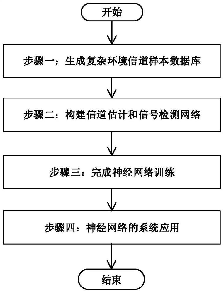 A method of OFDM channel estimation and signal detection based on deep learning