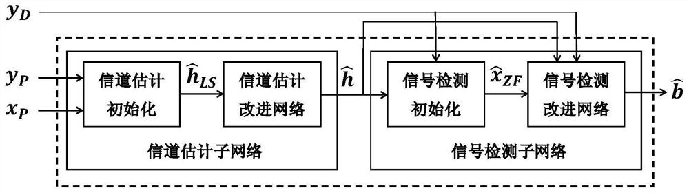 A method of OFDM channel estimation and signal detection based on deep learning