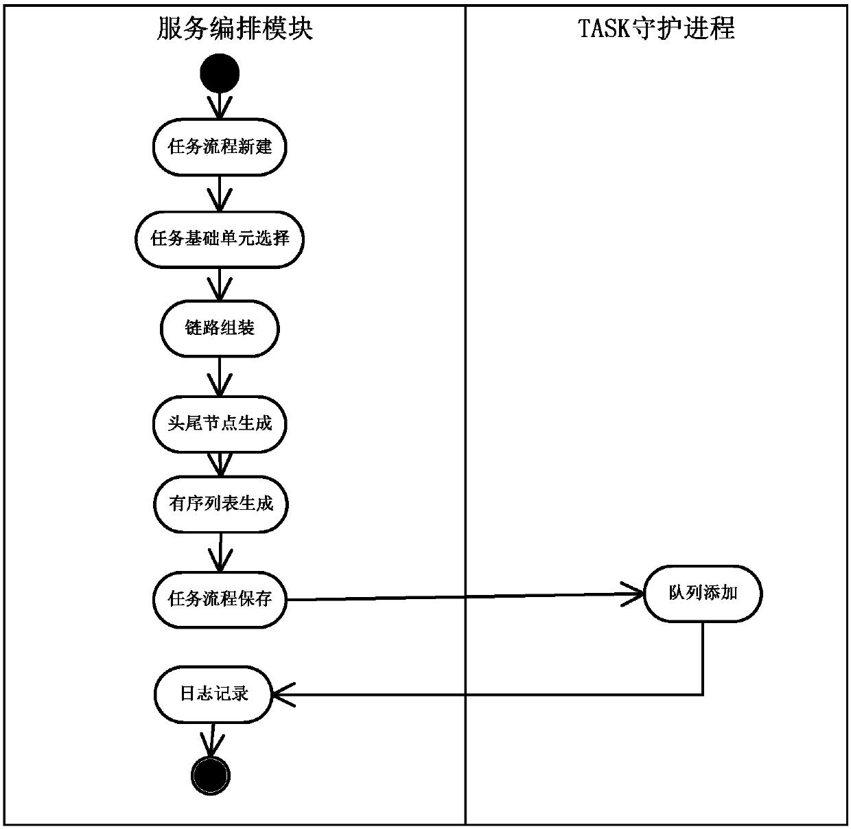 Process scheduling system based on configured task unit and implementation method thereof