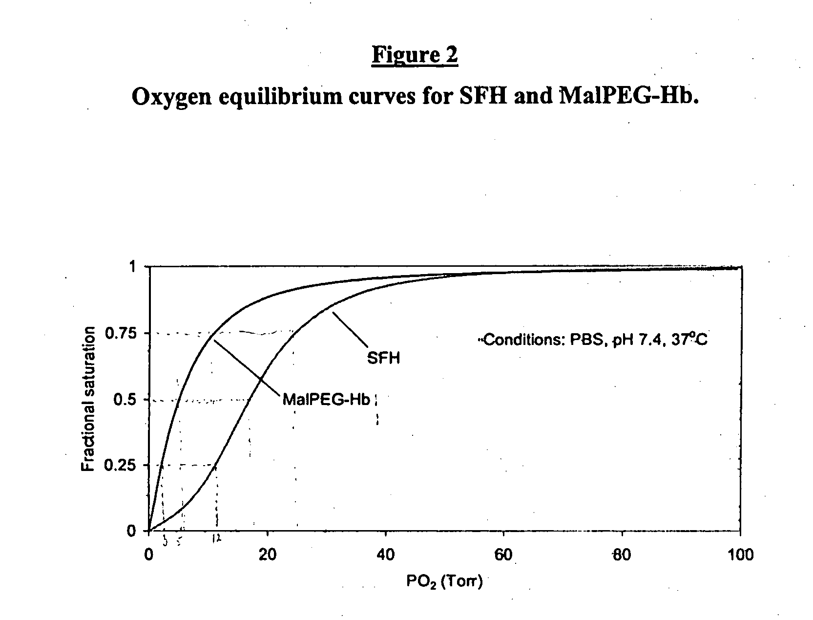 Methods and compositions for oxygen transport comprising a method for making a high oxygen affinity modified hemoglobin
