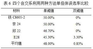 A method to improve the correct recognition rate of maize haploid